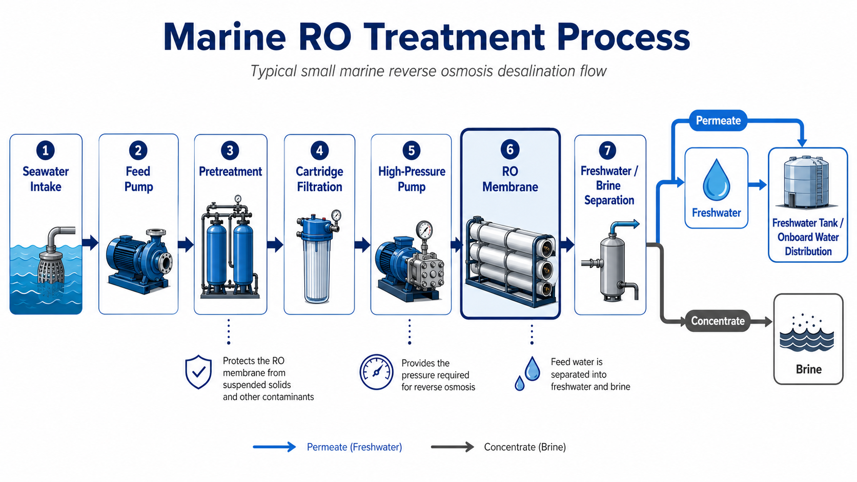 Marine RO desalination process flow diagram from seawater intake to freshwater