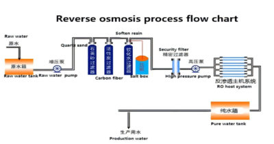 reverse osmosis process flow chart