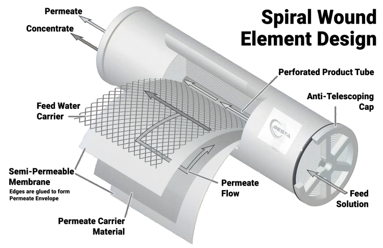 Reverse Osmosis Membrane Filtration Principle Diagram